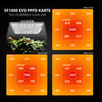 Spider Farmer SF1000 – 100W LED mit Samsung LM301H EVO