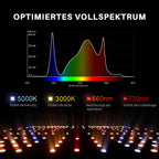 Spider Farmer SF1000 – 100W LED mit Samsung LM301H EVO